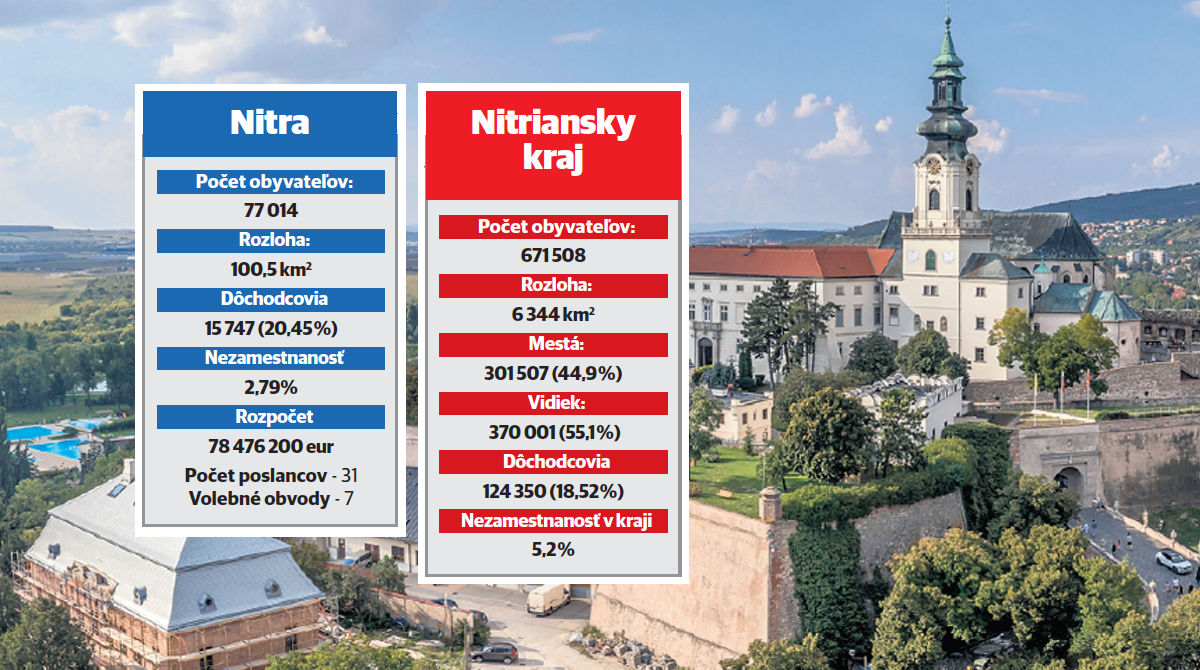 regióny, voľby, Nitra, graf
