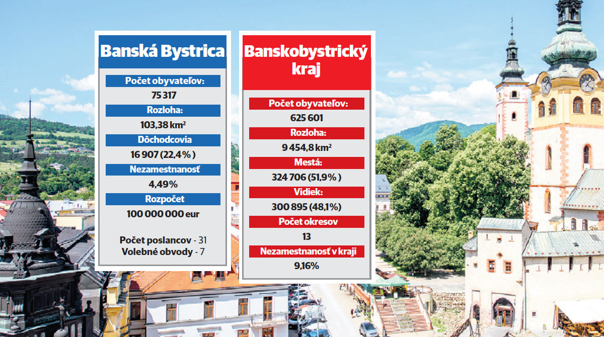 regionálne voľby 2022, Banská Bystrica,...