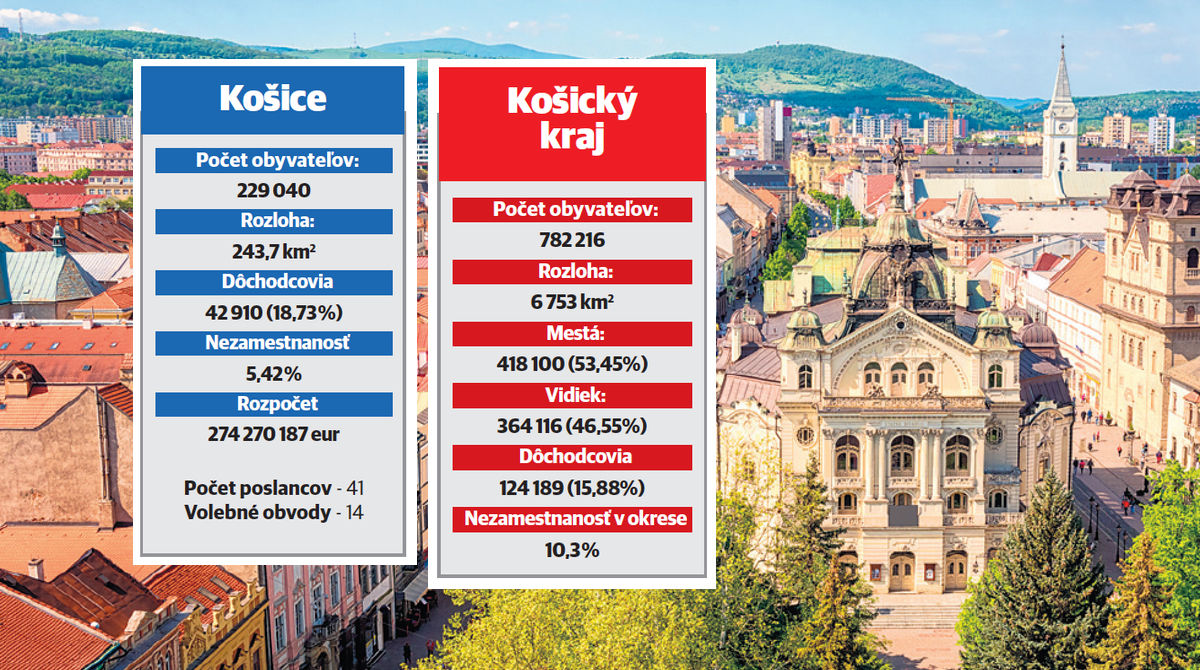 regionálne voľby 2022, Košice, Košický kraj, graf