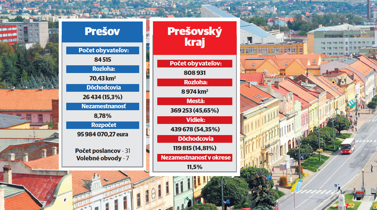 regionálne voľby 2022, Prešov, Prešovský kraj,...