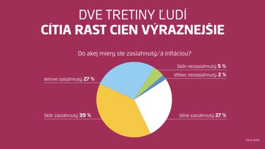 Do akej miery sú Slováci zasiahnutí infláciou? 