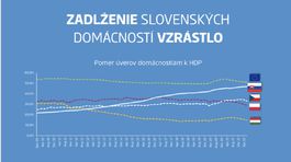 Zadlženie Slovenských domácností