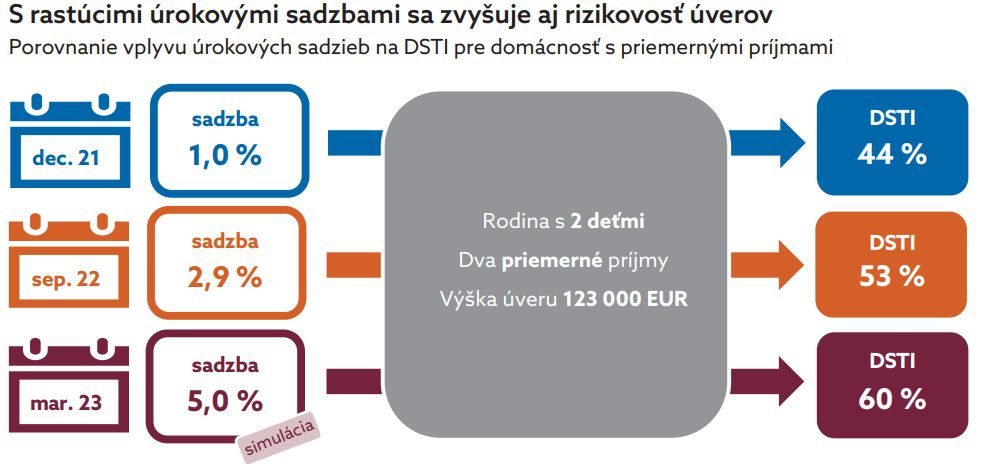S rastúcimi úrokovými sadzbami sa zvyšuje aj...