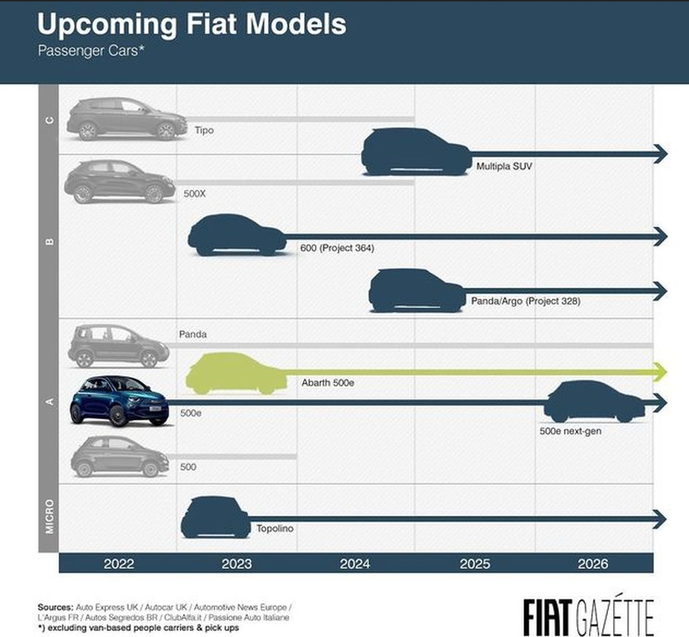 Fiat - strategický modelový plán 2022