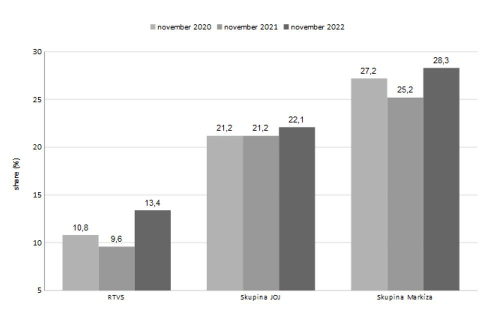 Trhové podiely televízií v novembri 2022...