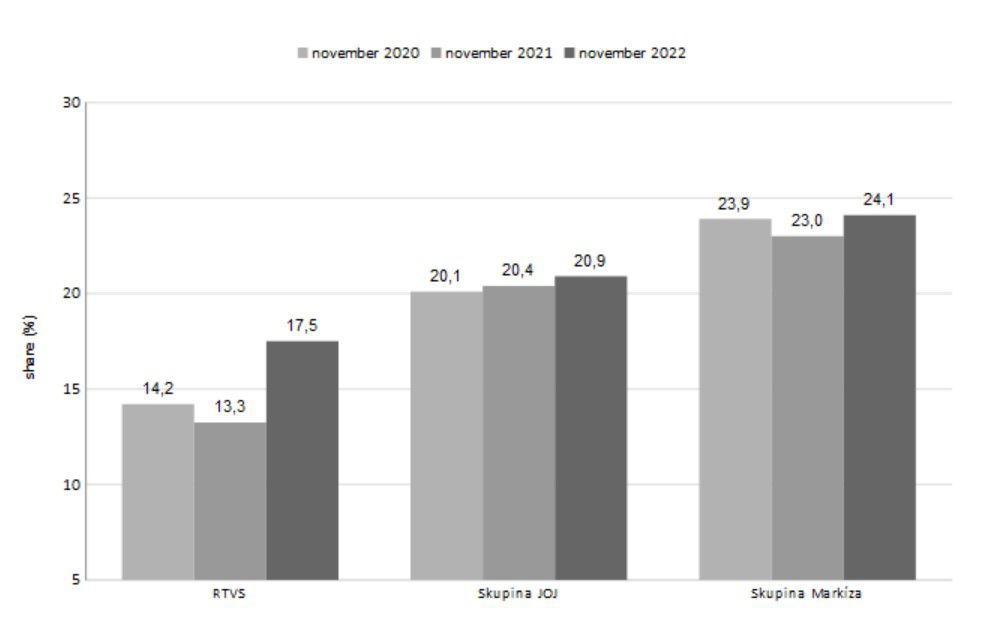 Trhové podiely televízií v novembri 2022...