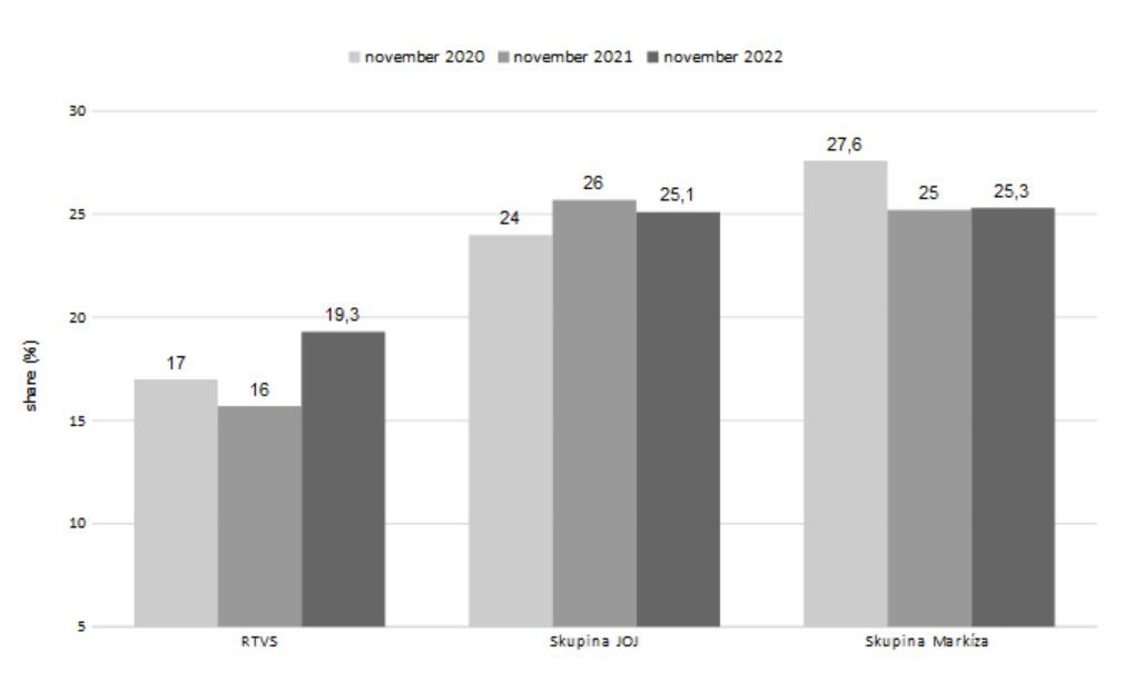 Trhové podiely televízií v novembri 2022...