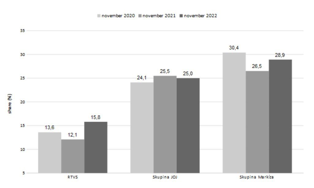 Trhové podiely televízií v novembri 2022...