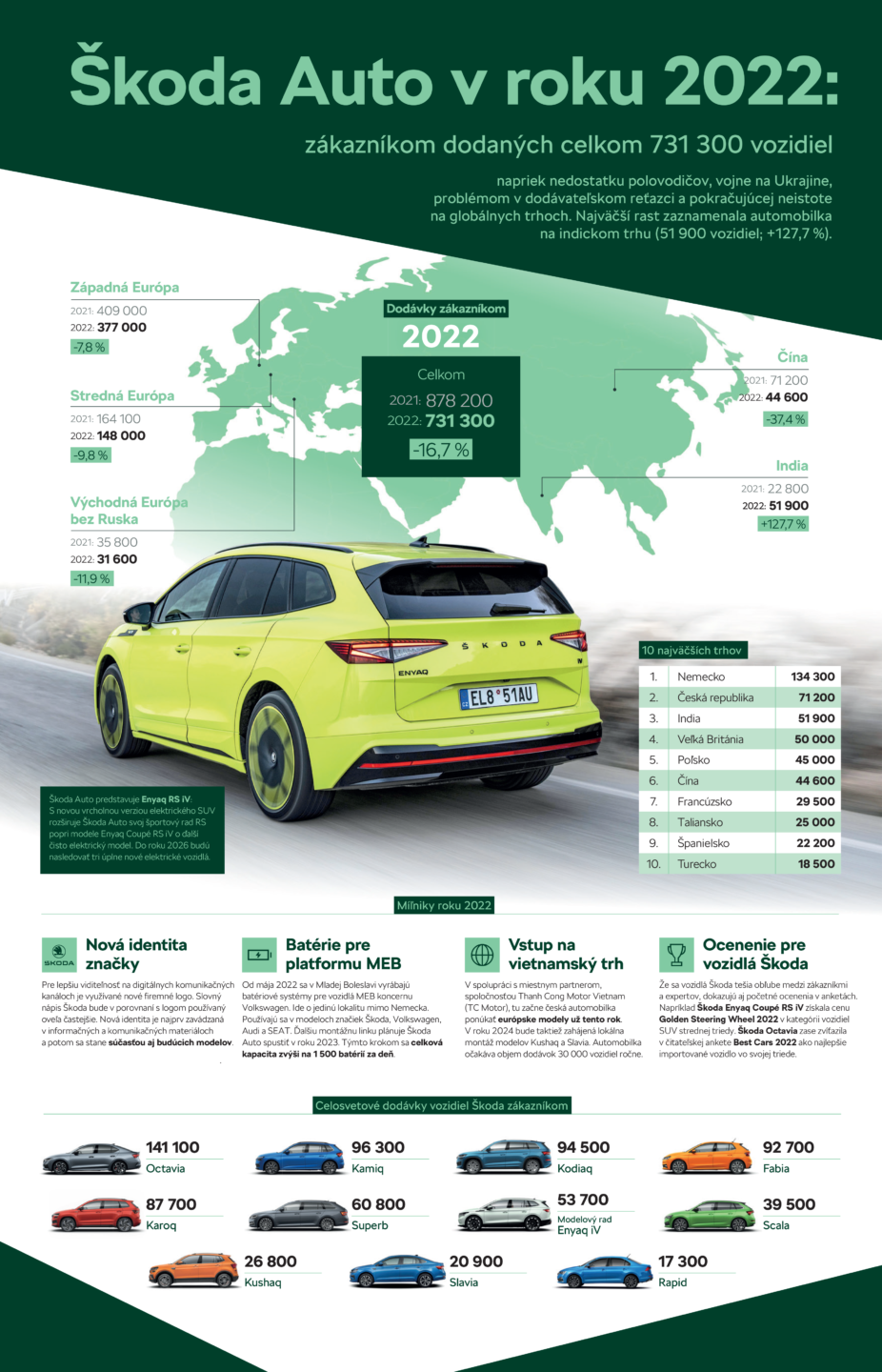 Škoda - predaje v roku 2022