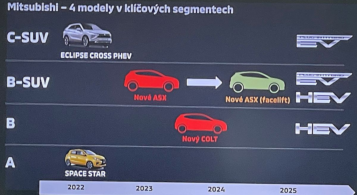 Takto vyzerá budúcnosť Mitsubishi v Európe.
