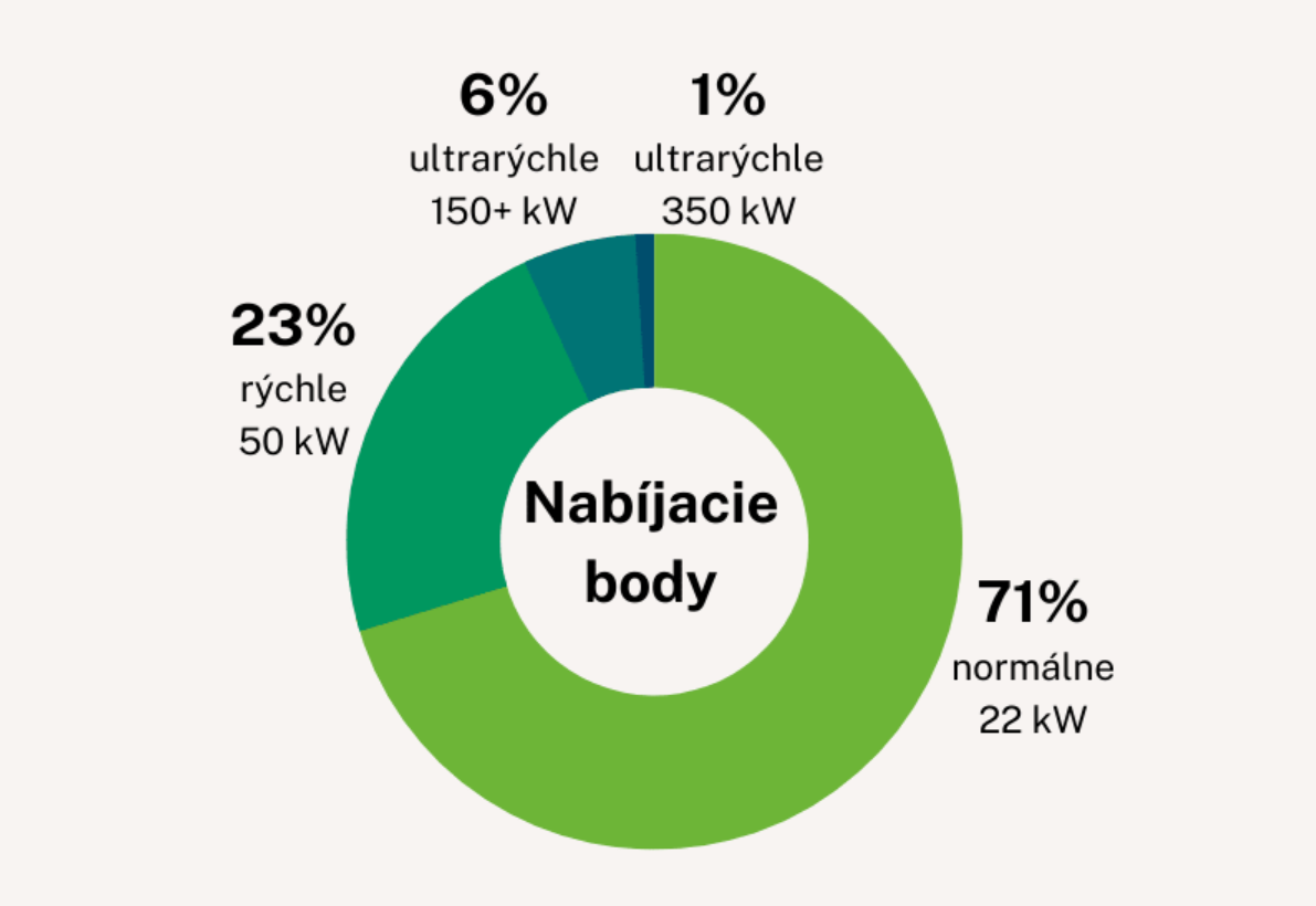 Štruktúra nabíjacích bodov na Slovensku - podľa...