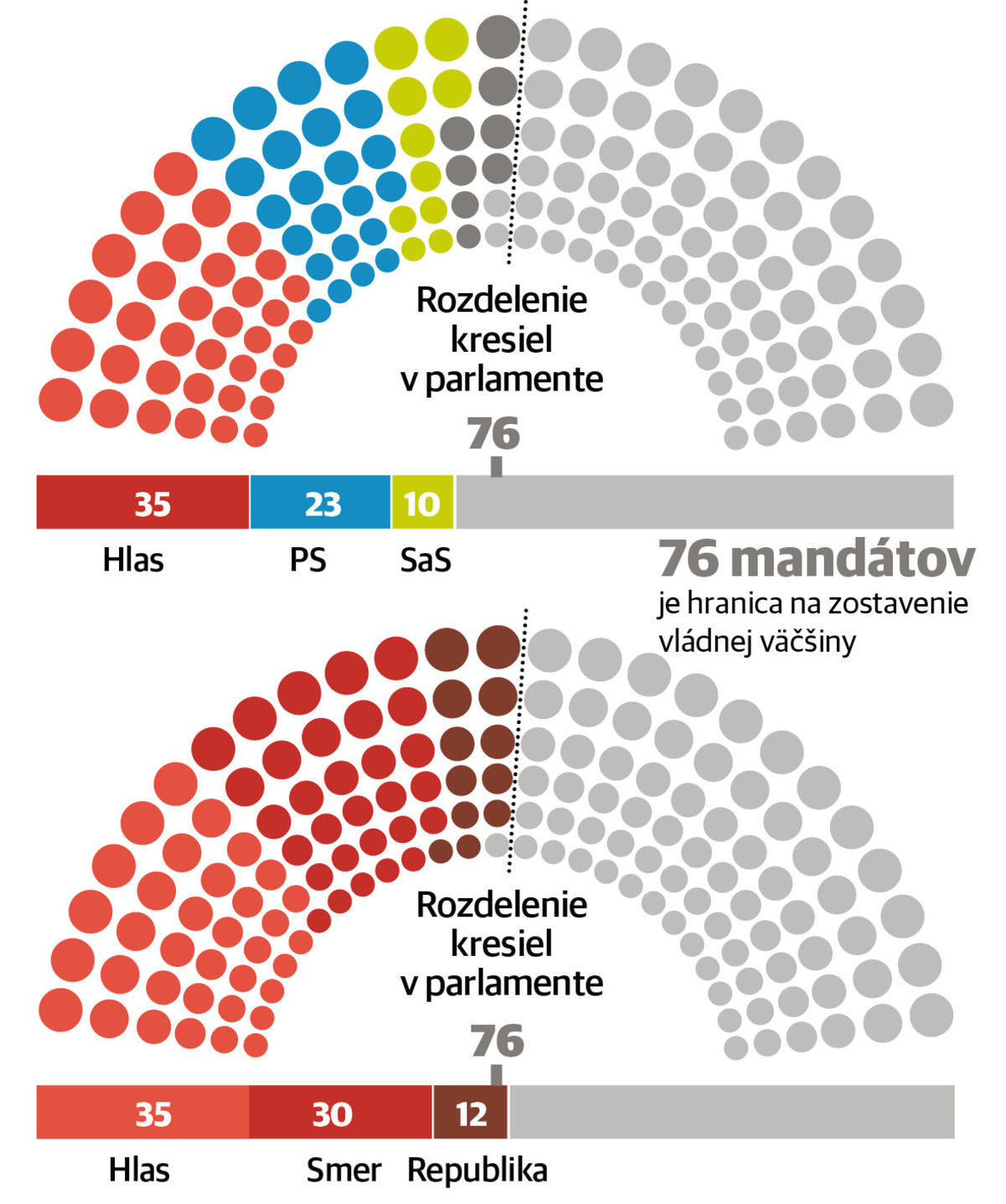 Mandáty rozdelené podľa posledného prieskumu...