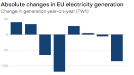 Prepad vyrobenej elektriny v EÚ v roku 2022.
