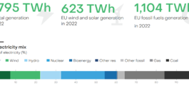 V EÚ sa vlani vyrobilo 2795 terawatthodín (TWh) elektriny