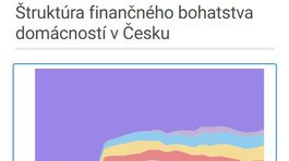 Štruktúra finančného bohatstva v Česku