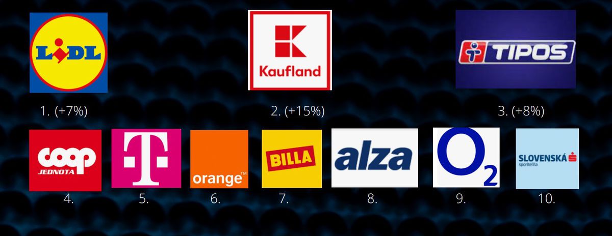 TOP ZADÁVATELIA do reklamy na slovenskom trhu...