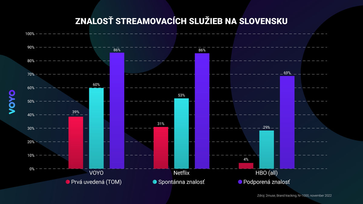 Znalosť streamovacích služieb na Slovensku z...