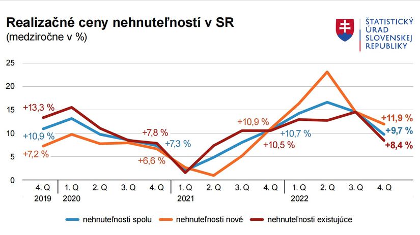 Ako sa vyvíjajú ceny nehnuteľností.