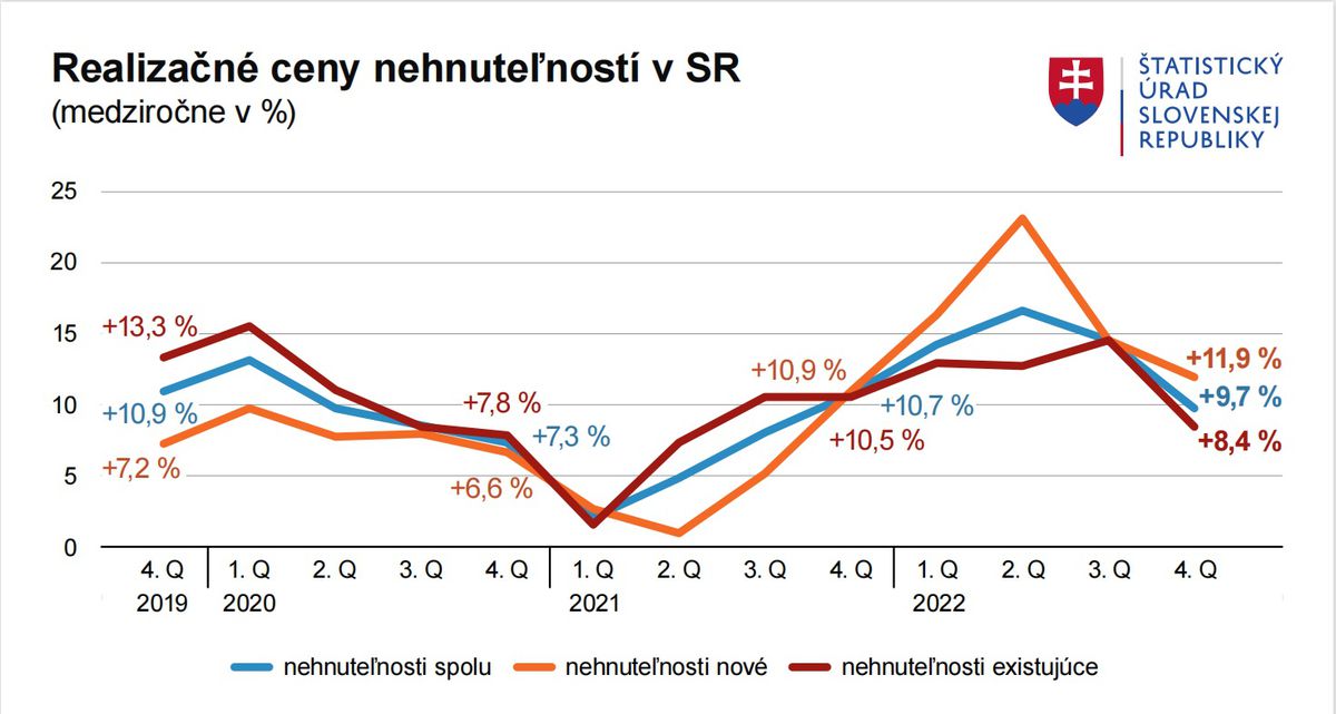 Ako sa vyvíjajú ceny nehnuteľností.