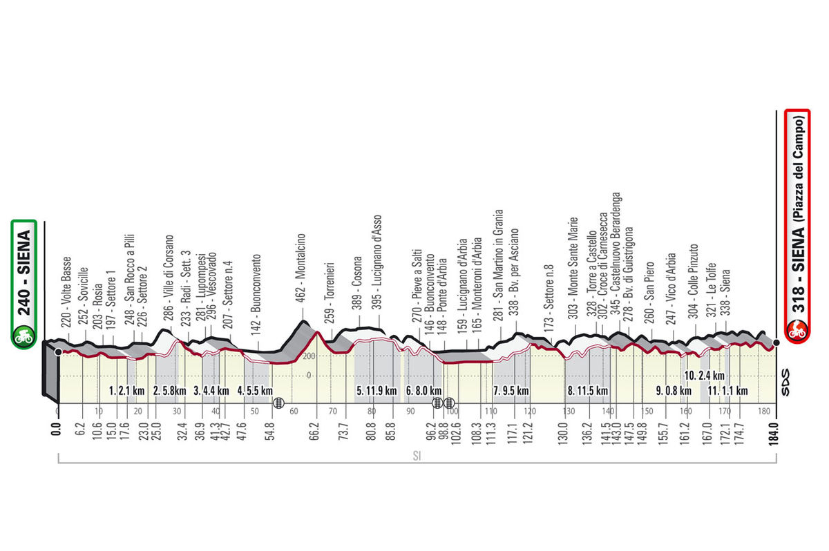Profil trate na Strade Bianche.