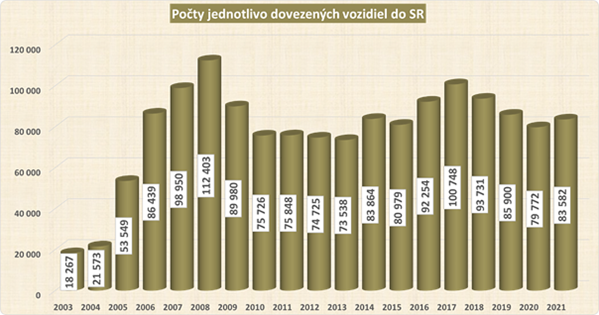 Vývoj individuálneho dovozu vozidiel, všetky...