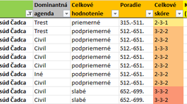Hodnotenie odzrkadľuje výsledky práce evidované...