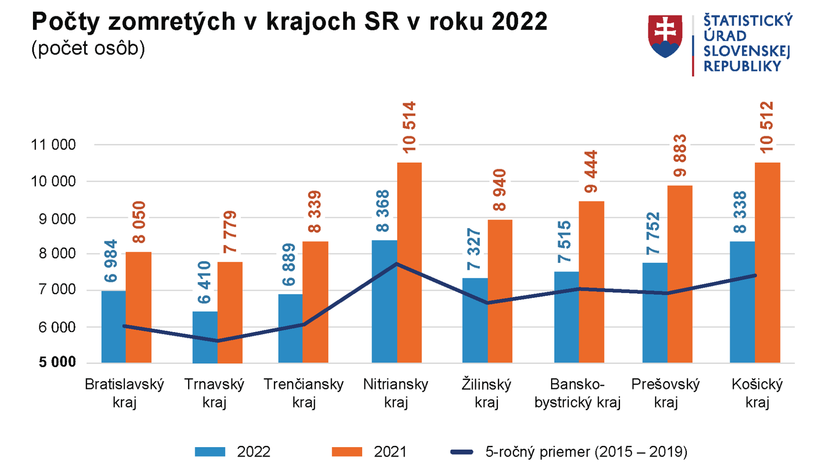 Počet zomretých v krajoch v rokoch 2021 a 2022.
