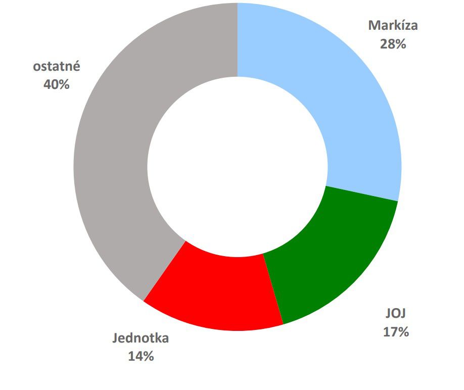 TELEVÍZNE STANICE včera - podiel na trhu.