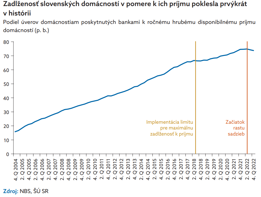 Zadlženosť slovenských domácností v pomere k...