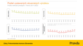 podiel-slovenskych-potravin-v-obchodoch-4