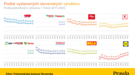 podiel-slovenskych-potravin-v-obchodoch-7