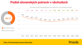 podiel-slovenskych-potravin-v-obchodoch
