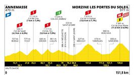 Tour de France 2023, 14. etapa, profil