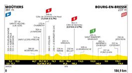 Tour de France 2023, 18. etapa, profil