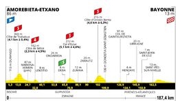 Tour de France 2023, 3. etapa, profil