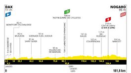 Tour de France 2023, 4. etapa, profil