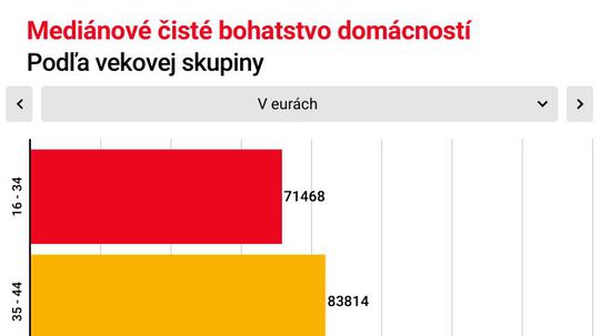 1. Mediánové čisté bohatstvo domácností....