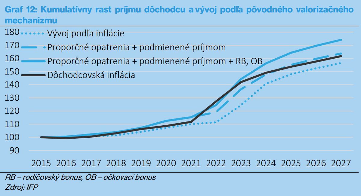 IFP: kumulatívny rast príjmov dôchodcov prekoná...