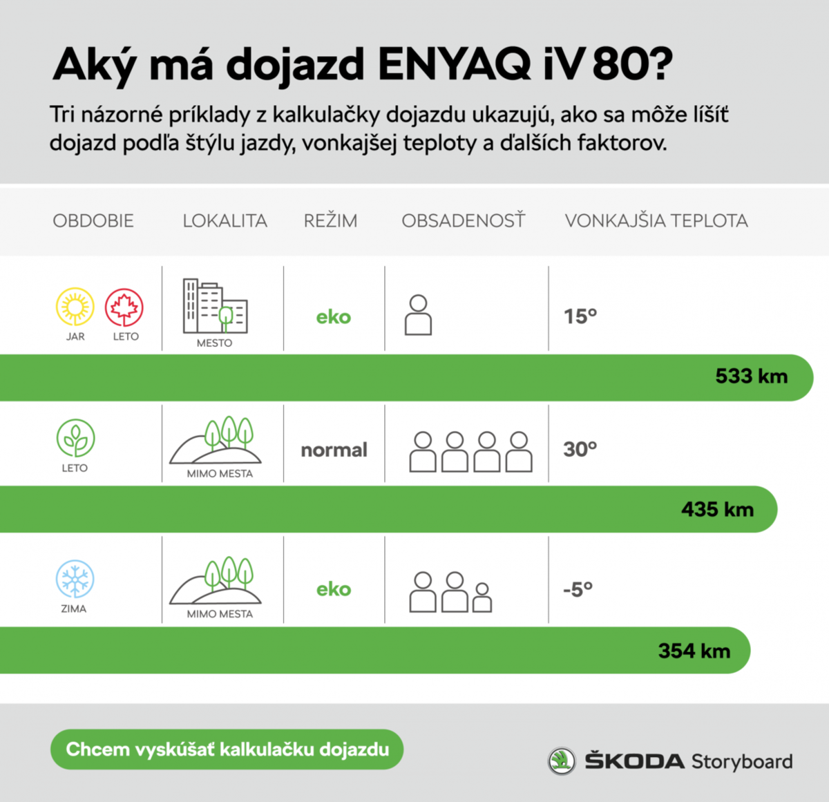 Škoda - dojazd elektromobilov