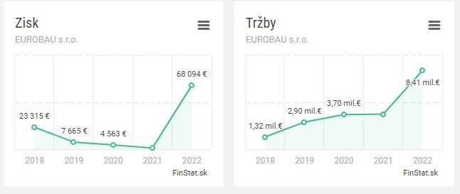 Tržby a zisky firmy Eurobau.