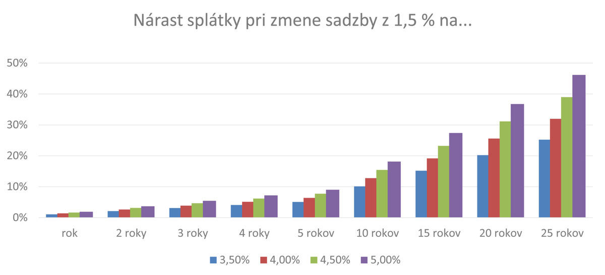 Nárast splátky pri zmene úrokovej sadzby.