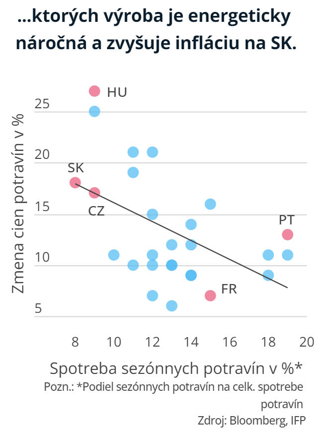 Spotreba sezónnych potravín je v krajinách ako...