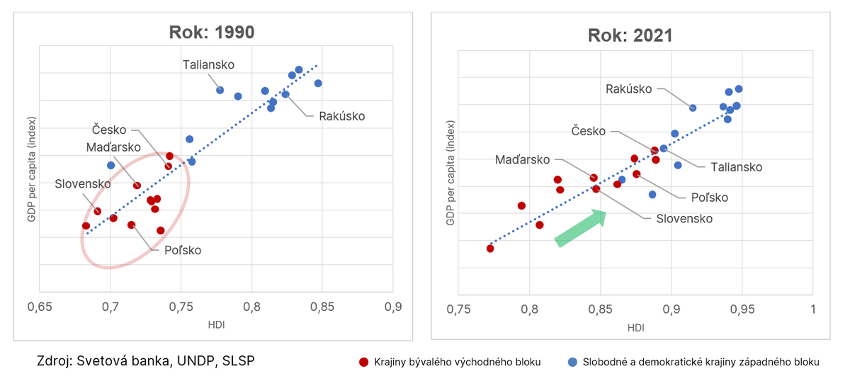 Porovnanie ekonomického vývoja krajín, ktoré...