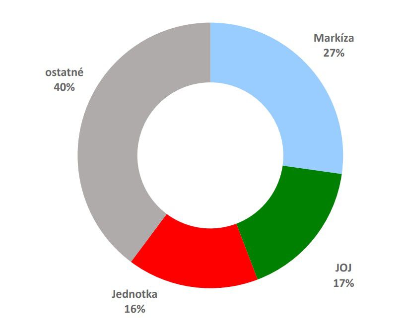 TELEVÍZNE STANICE včera - podiel na trhu.