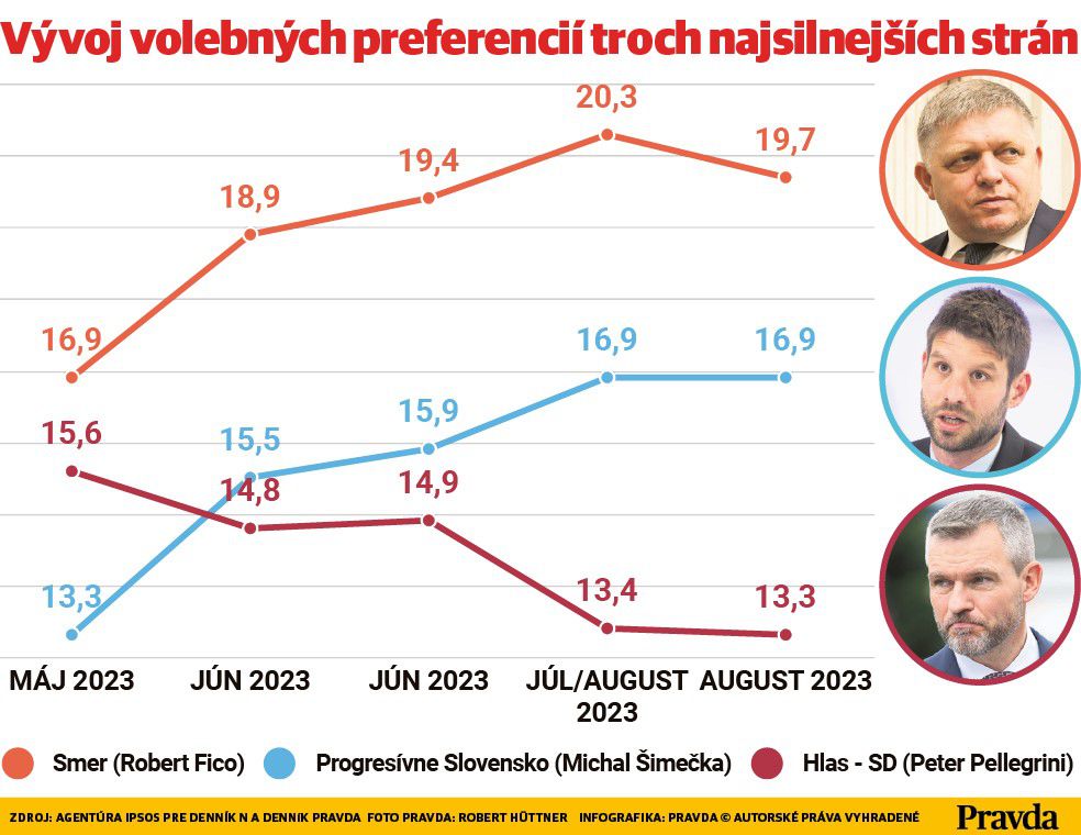 Smer a PS v prieskumoch rastú, kým preferencie...