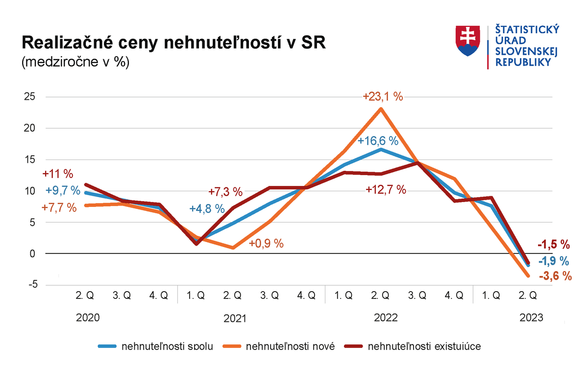 Ako sa vyvíjajú ceny nehnuteľností.