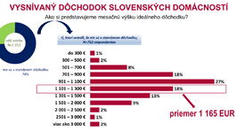 Vysnívaný dôchodok, prieskum