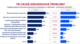 Vysnívaný dôchodok, prieskum