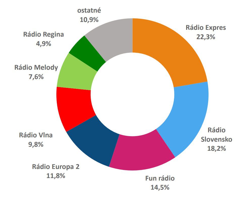 ROZHLASOVÉ STANICE včera - podiel na trhu