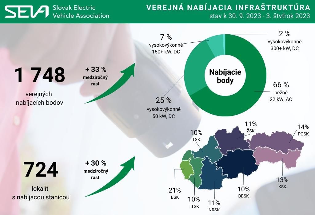 SEVA - nabíjačky na elektromobily